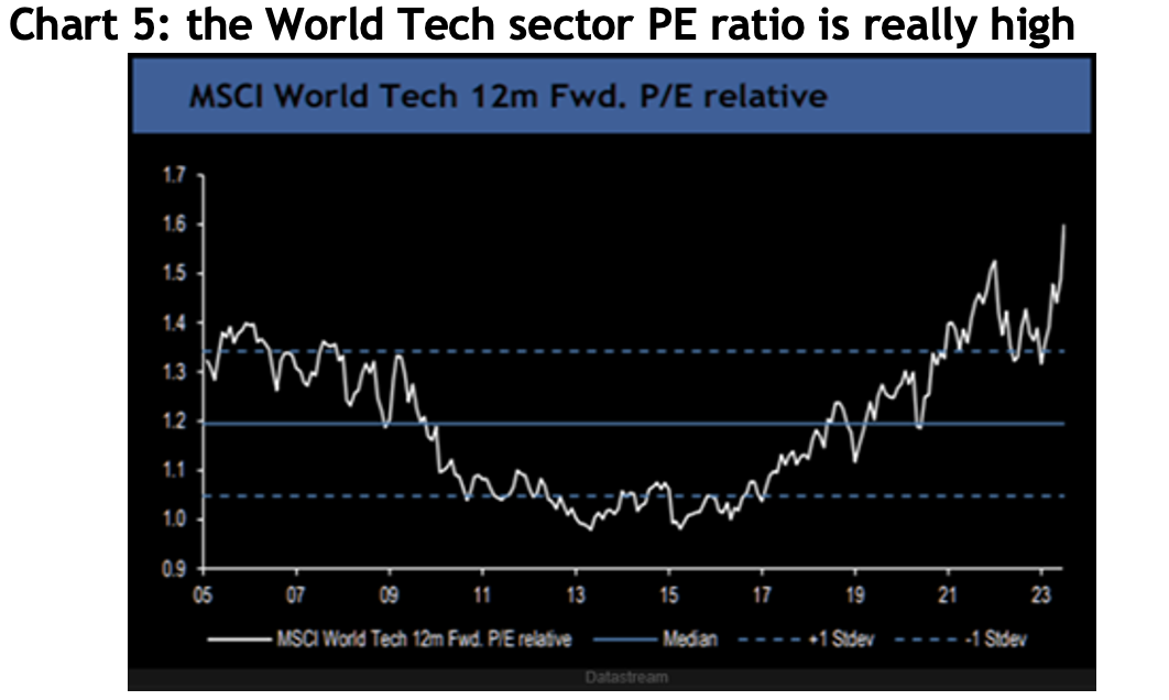 Line chart showing the World Tech sector PE ratio is really high.